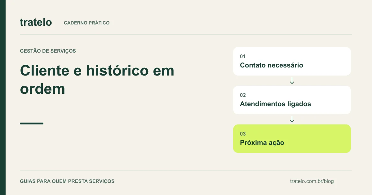 Guia visual: Cliente e histórico em ordem. Contato necessário; Atendimentos ligados; Próxima ação.