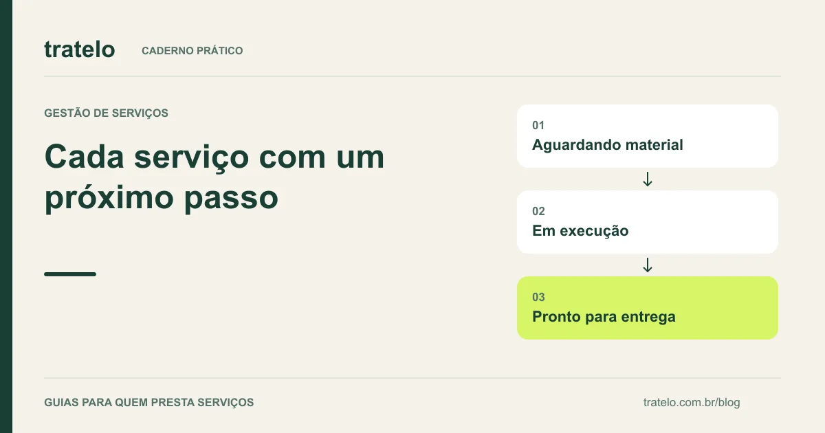 Guia visual: Cada serviço com um próximo passo. Aguardando material; Em execução; Pronto para entrega.