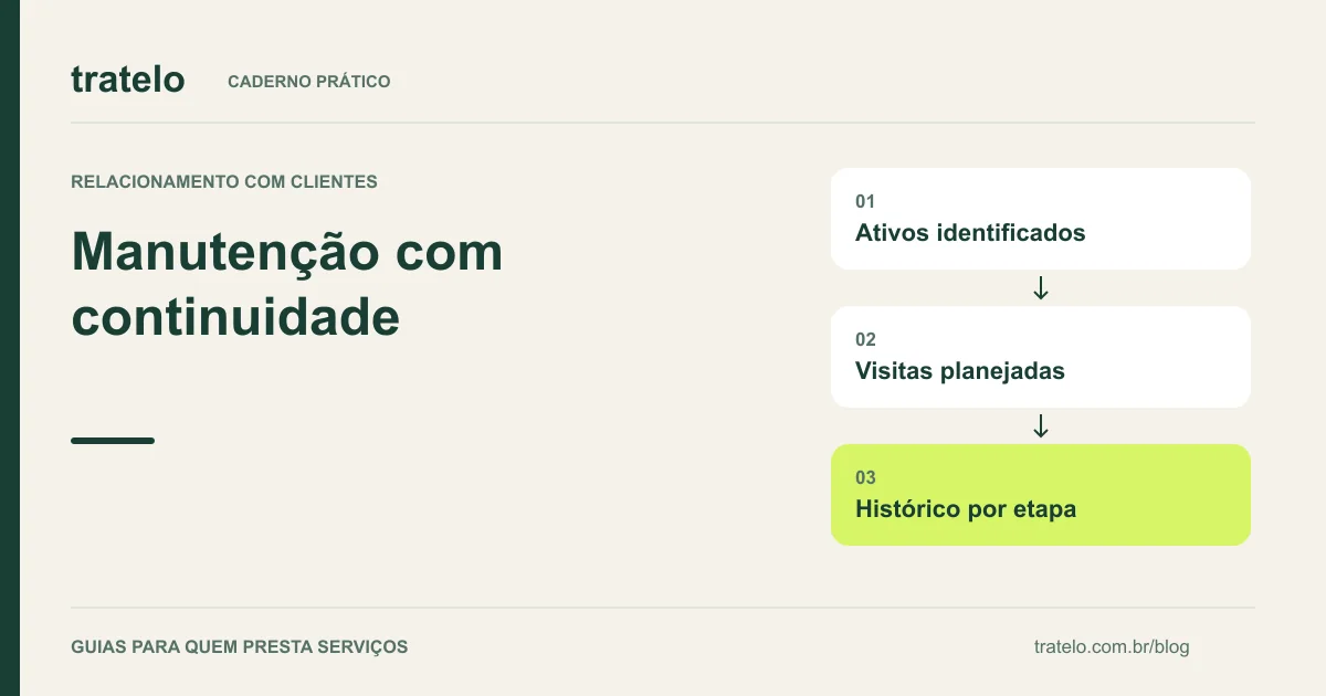 Guia visual: Manutenção com continuidade. Ativos identificados; Visitas planejadas; Histórico por etapa.