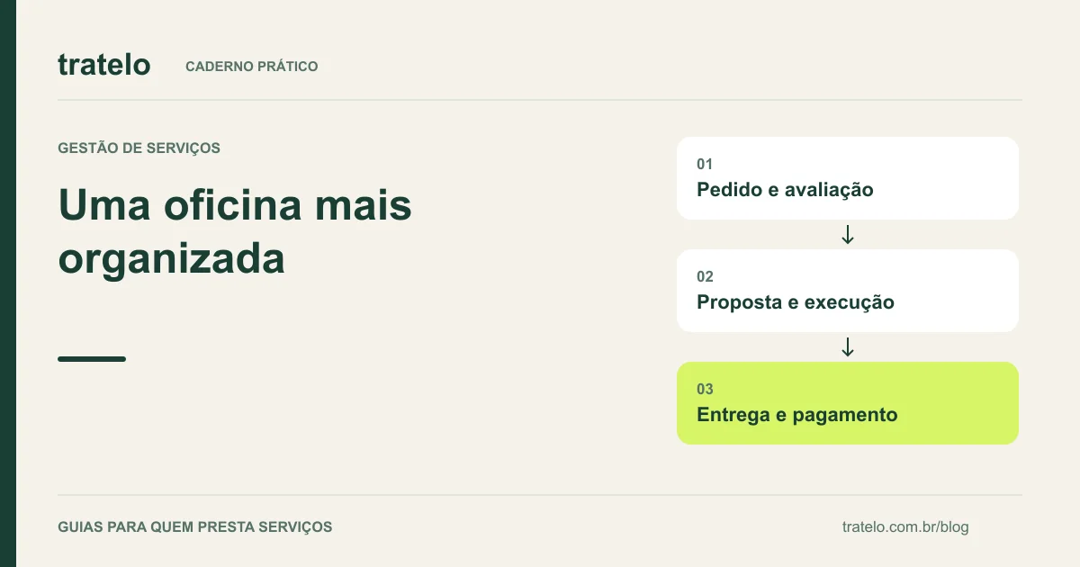 Guia visual: Uma oficina mais organizada. Pedido e avaliação; Proposta e execução; Entrega e pagamento.