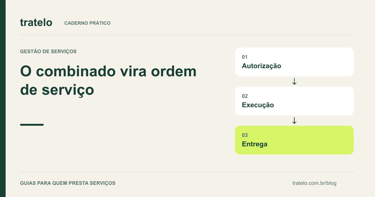 Guia visual: O combinado vira ordem de serviço. Autorização; Execução; Entrega.