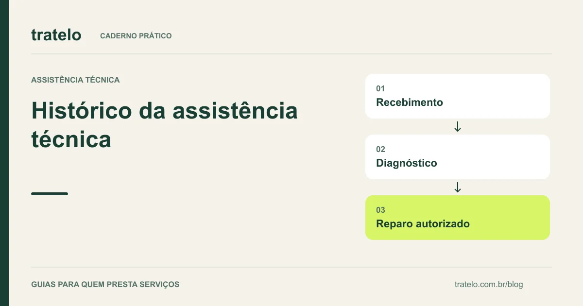 Guia visual: Histórico da assistência técnica. Recebimento; Diagnóstico; Reparo autorizado.