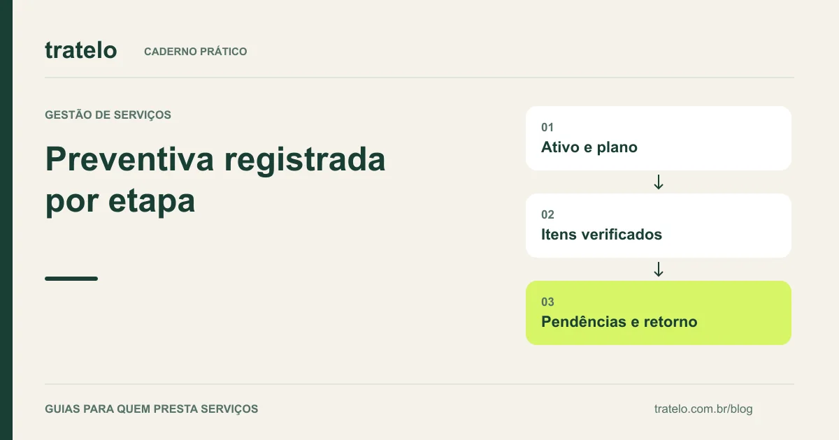 Guia visual: Preventiva registrada por etapa. Ativo e plano; Itens verificados; Pendências e retorno.