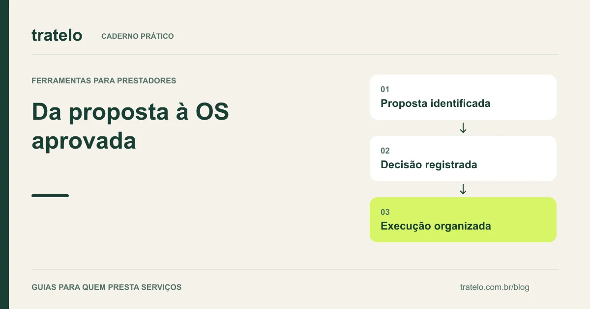 Guia visual: Da proposta à OS aprovada. Proposta identificada; Decisão registrada; Execução organizada.