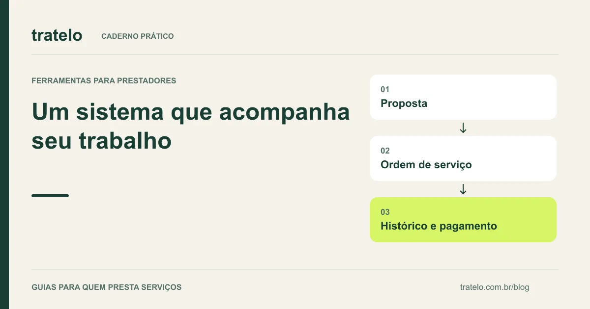 Guia visual: Um sistema que acompanha seu trabalho. Proposta; Ordem de serviço; Histórico e pagamento.