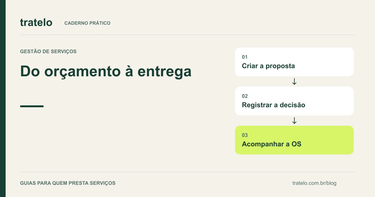 Guia visual: Do orçamento à entrega. Criar a proposta; Registrar a decisão; Acompanhar a OS.