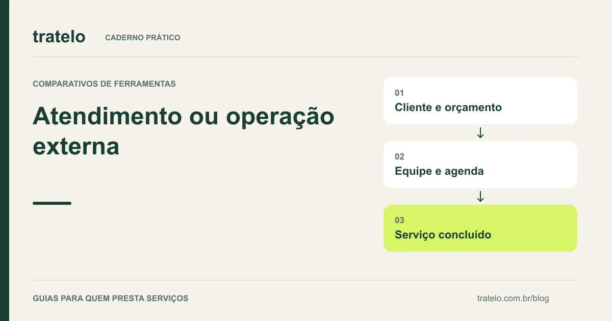 Guia visual: Atendimento ou operação externa. Cliente e orçamento; Equipe e agenda; Serviço concluído.