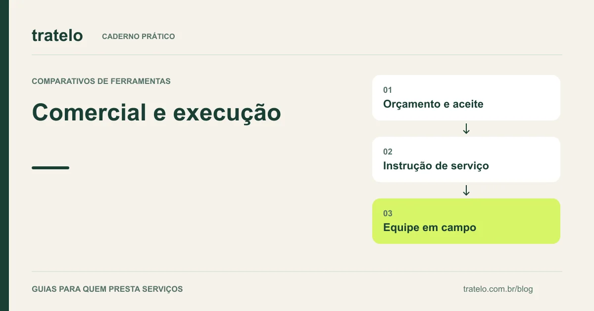 Guia visual: Comercial e execução. Orçamento e aceite; Instrução de serviço; Equipe em campo.