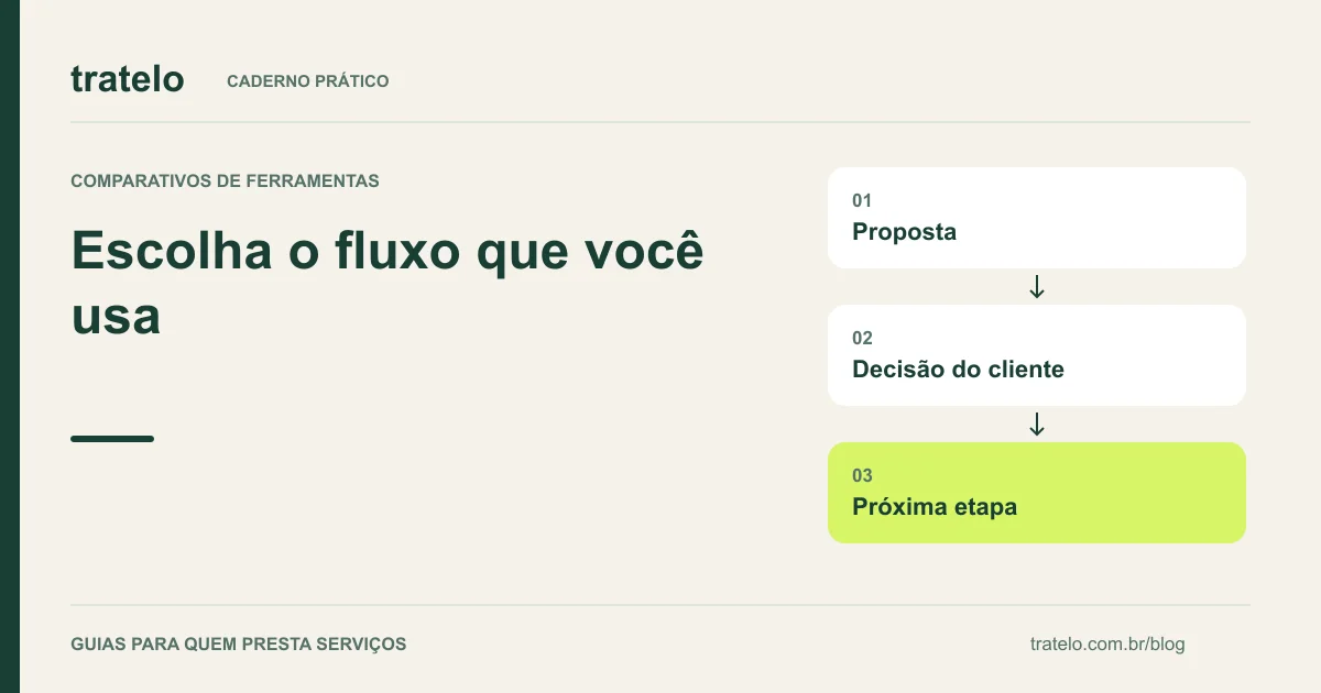 Guia visual: Escolha o fluxo que você usa. Proposta; Decisão do cliente; Próxima etapa.